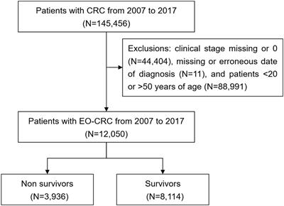 The mortality risk in patients with early onset colorectal cancer: the role of comorbidities